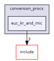 src/backend/utils/mb/conversion_procs/euc_kr_and_mic/