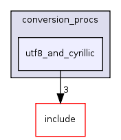 src/backend/utils/mb/conversion_procs/utf8_and_cyrillic/