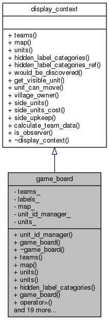 Inheritance graph