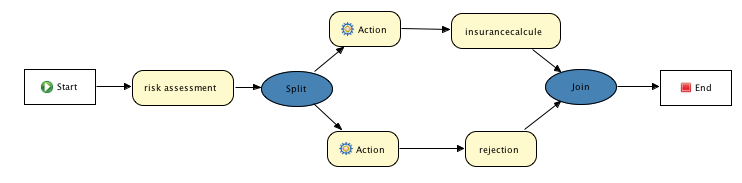 The insurance rule flow