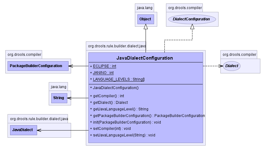 JavaDialectConfiguration