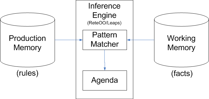 A Basic Rete network