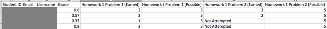 An example problem grade report shown in Excel, showing the decimal final grade for learners as well as the earned vs possible points that they each achieved on several quiz assignments. A column for a midterm is only partially visible.