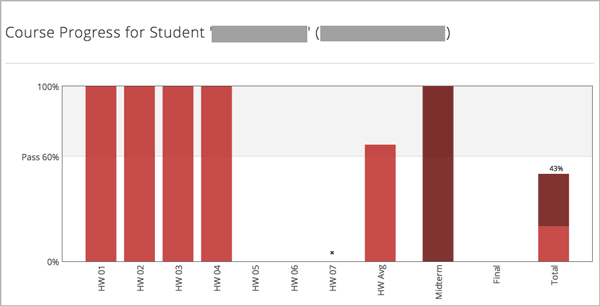 Progress page chart for a learner: includes a column graph with the score achieved for each assignment.