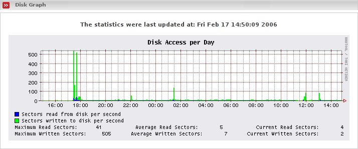 Display disk usage graph