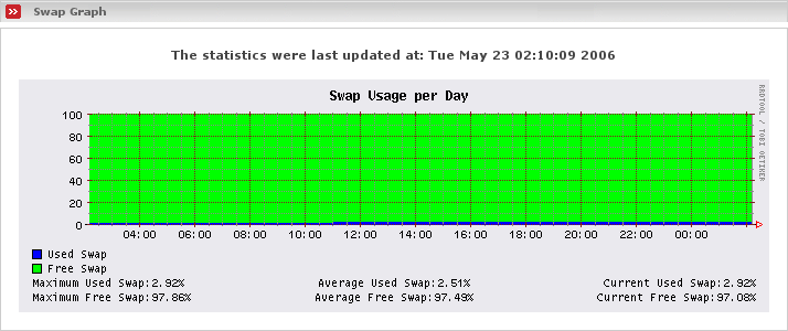 Display current swap usage