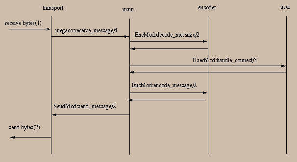 MGC_startup_call_flow