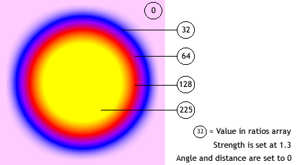 A gradient glow filter with a ratios array of 0, 32, 64, 128, 225.