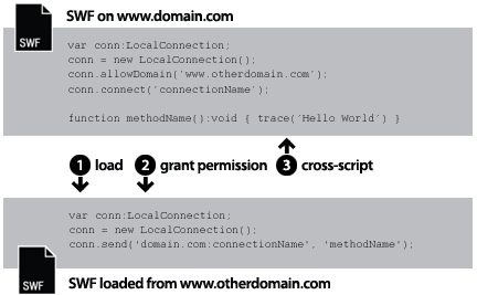 Loading from separate domains