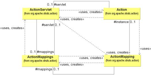 ActionServlet  Action Ĺϵ