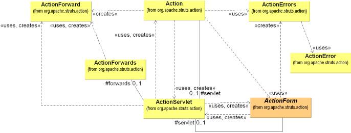 ActionServlet  Action  ActionForm Ĺϵ