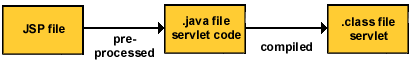  JSP  servlet 