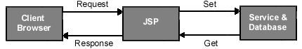 򵥵Ӧ JSP