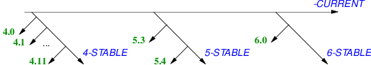 FreeBSD Release Branches