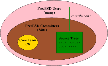 FreeBSD Organization