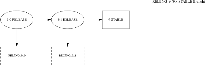 FreeBSD9.x STABLE Branch