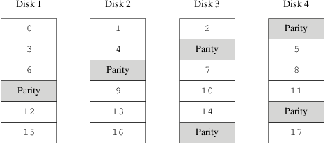 RAID-5 Organization