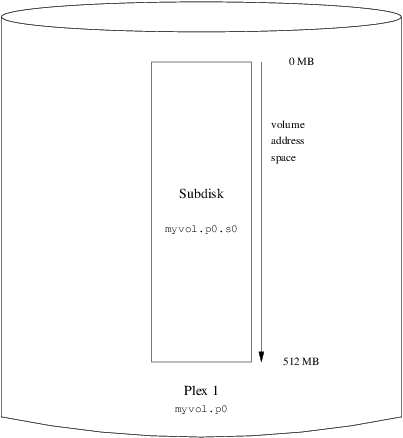 A Simple vinum Volume