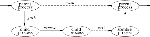 Process-management system calls