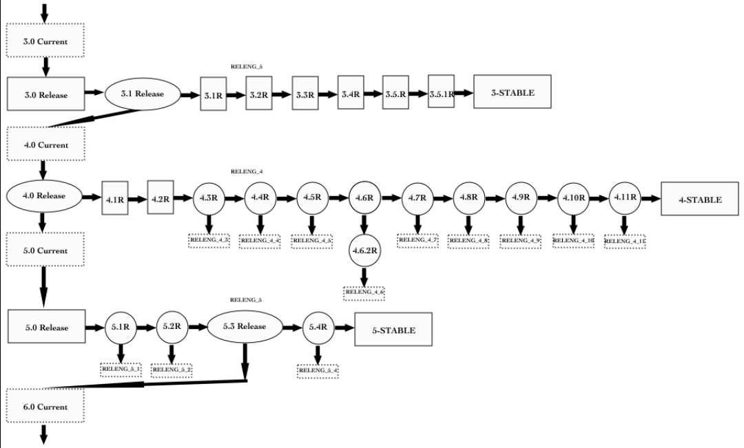 The FreeBSD release tree