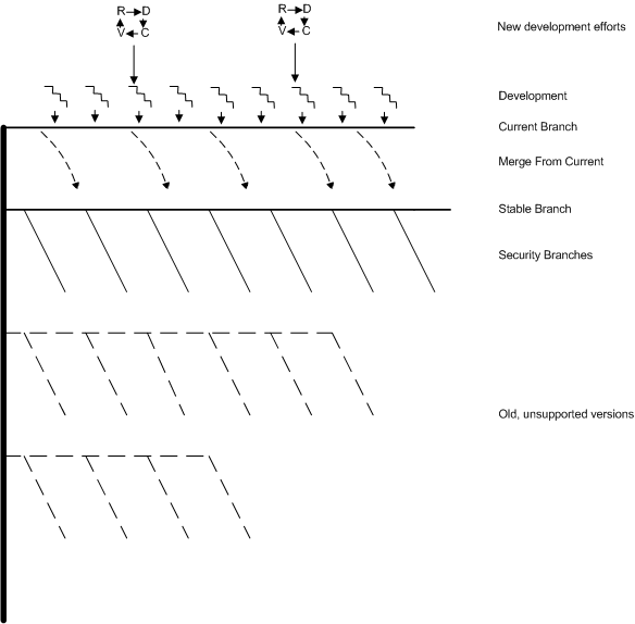 The overall development model