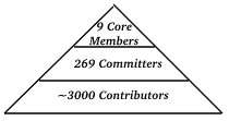 The FreeBSD Project's structure