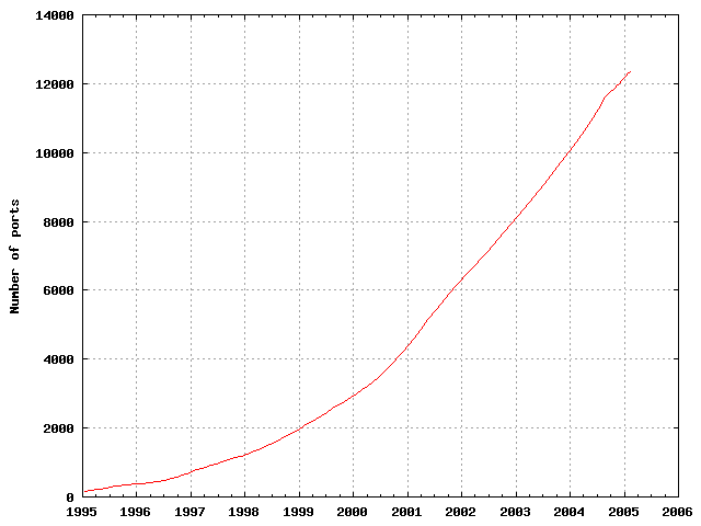 Number of ports added between 1996 and 2005