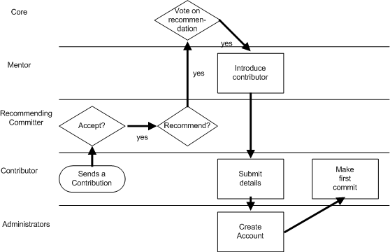 Process summary: adding a new committer