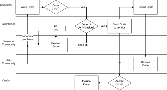 Process summary: A committer commits code