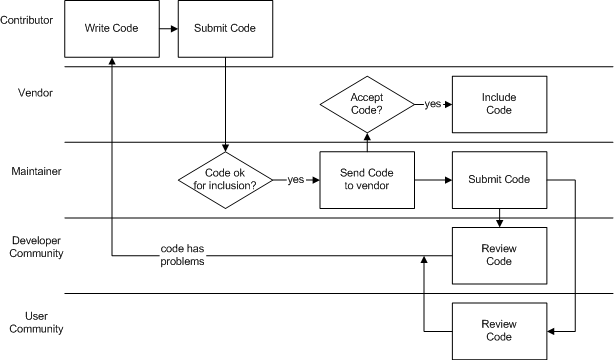 Process summary: A contributor commits code