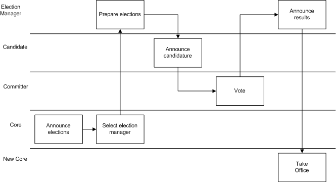 Process summary: Core elections