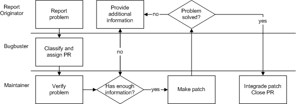 Process summary: problem reporting