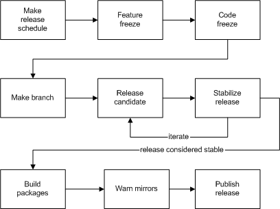 Process summary: release engineering