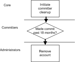 Process summary: removing a committer