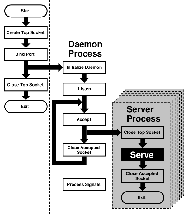 Concurrent Server