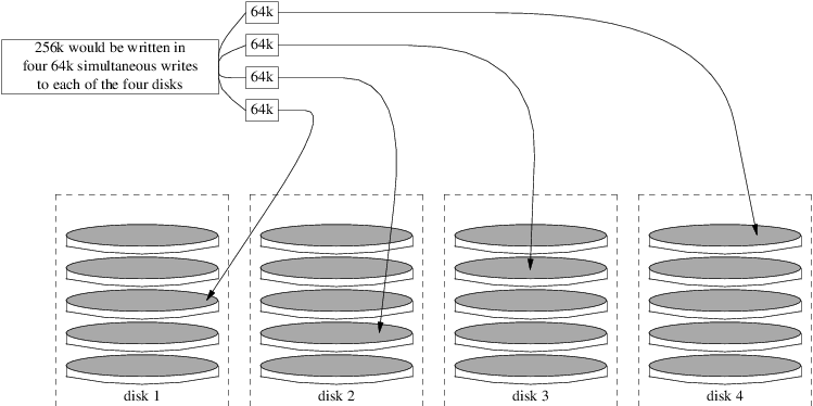 Disk Striping Illustration