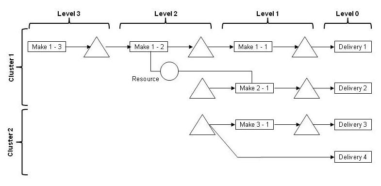 Clusters and levels