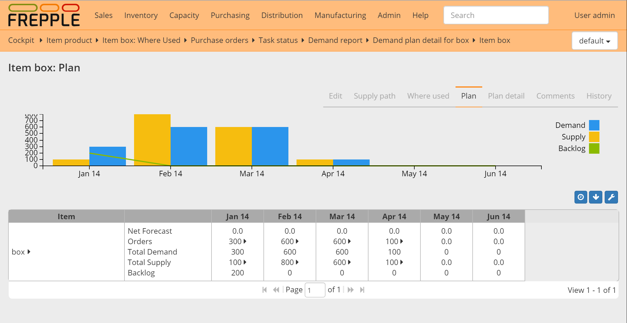 Demand report for a single item