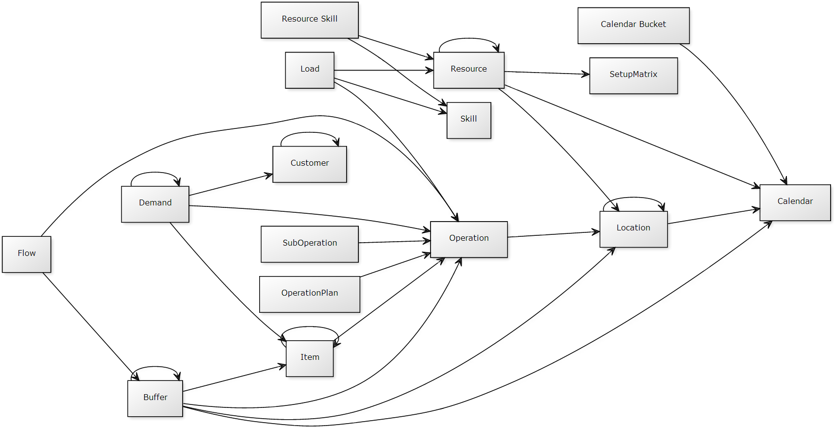 Model dependencies