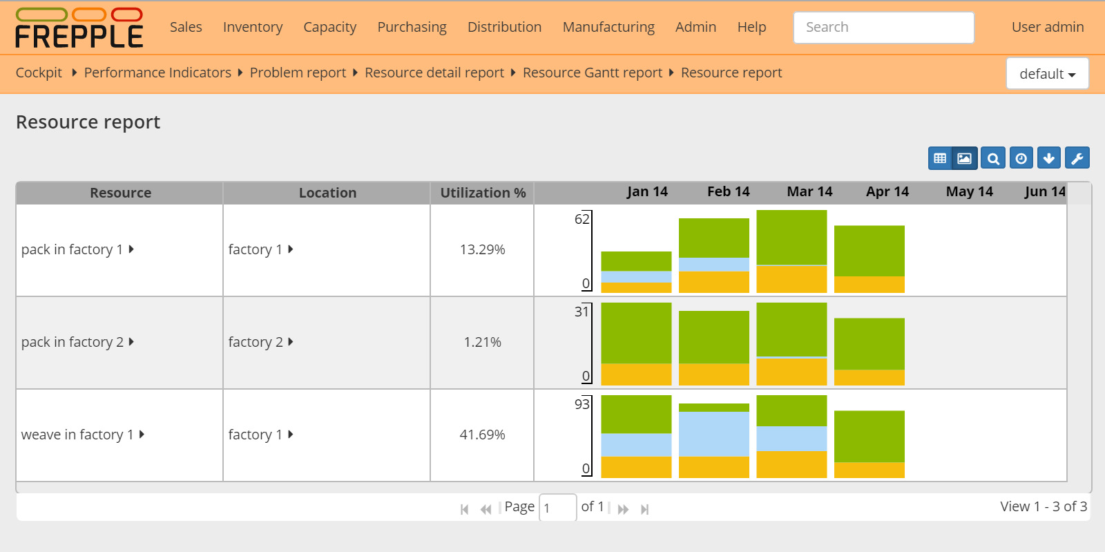 Resource report as a graph