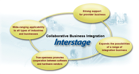 Collaborative Business Integration