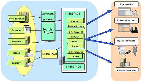 Portalworks System Configuration