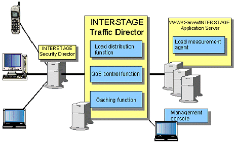Traffic Director Configuration Diagram