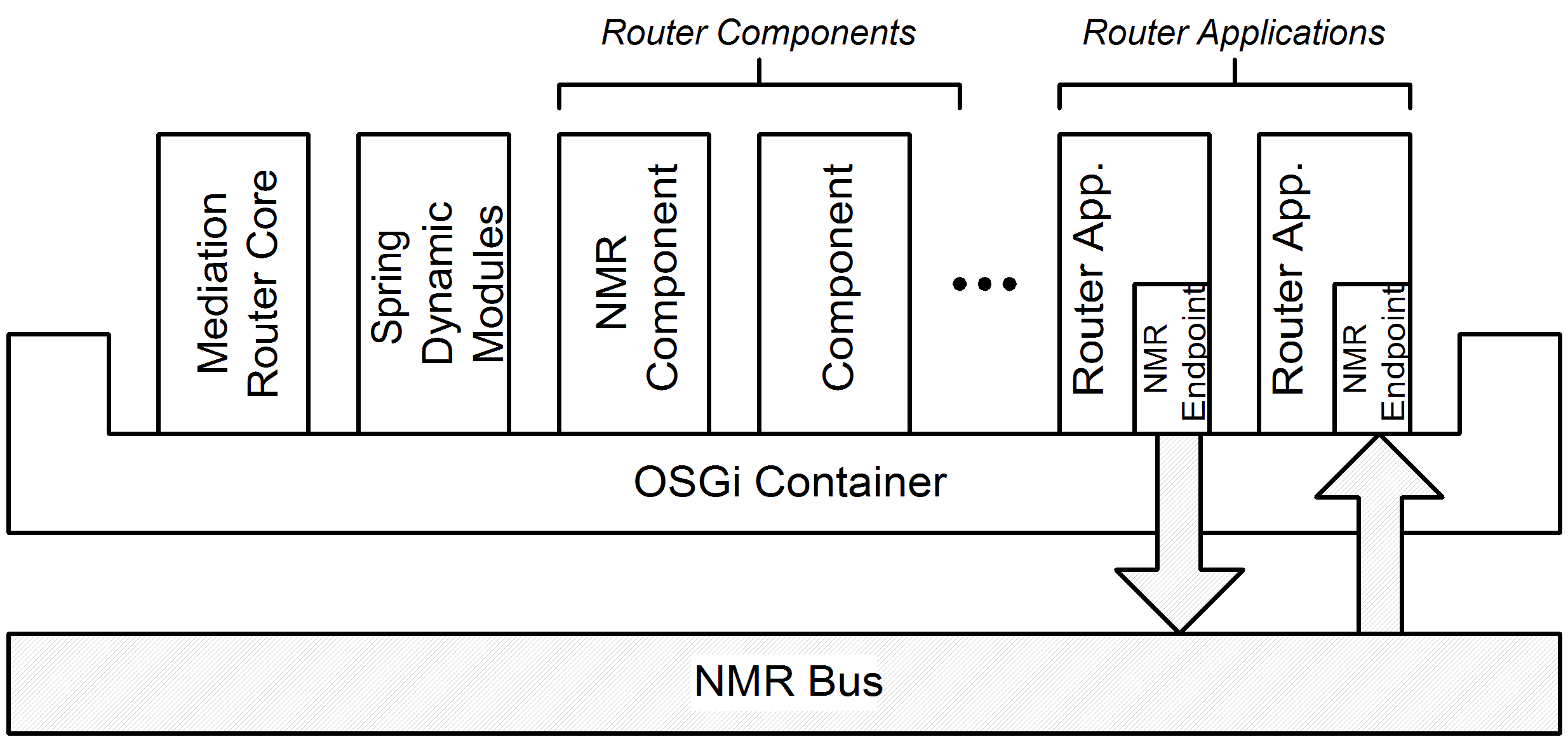 FUSE Mediation Router Deployed into the OSGi Container