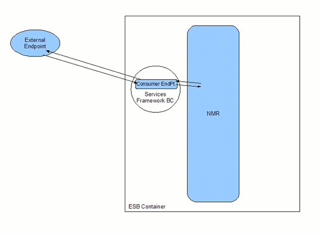 consumer endpoint in a message exchange
