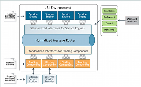 JBI Environment
