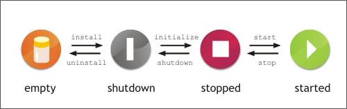 JBI Component Life-Cycle