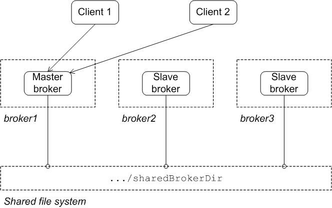Shared File System Initial State