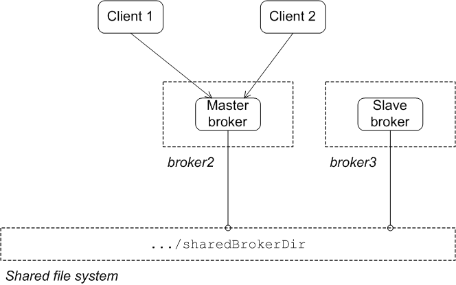 Shared File System after Master Failure
