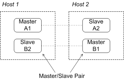Master/Slave Pairs on Two Host Machines
